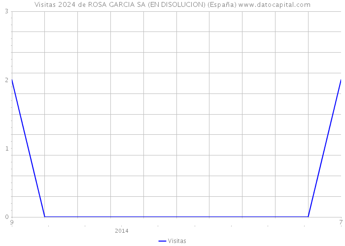 Visitas 2024 de ROSA GARCIA SA (EN DISOLUCION) (España) 