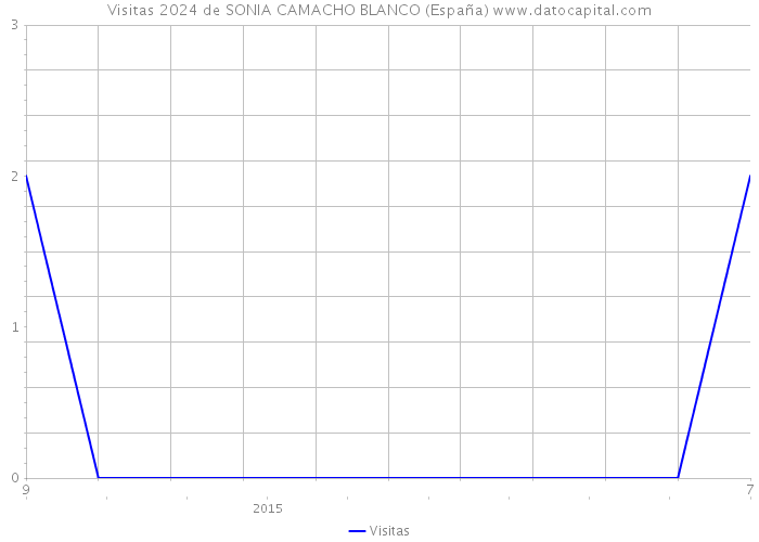 Visitas 2024 de SONIA CAMACHO BLANCO (España) 
