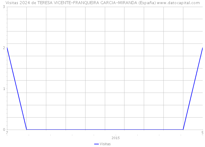 Visitas 2024 de TERESA VICENTE-FRANQUEIRA GARCIA-MIRANDA (España) 