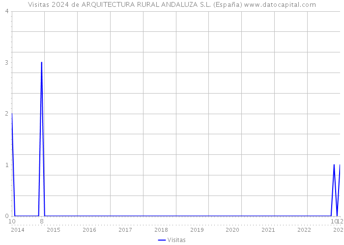 Visitas 2024 de ARQUITECTURA RURAL ANDALUZA S.L. (España) 