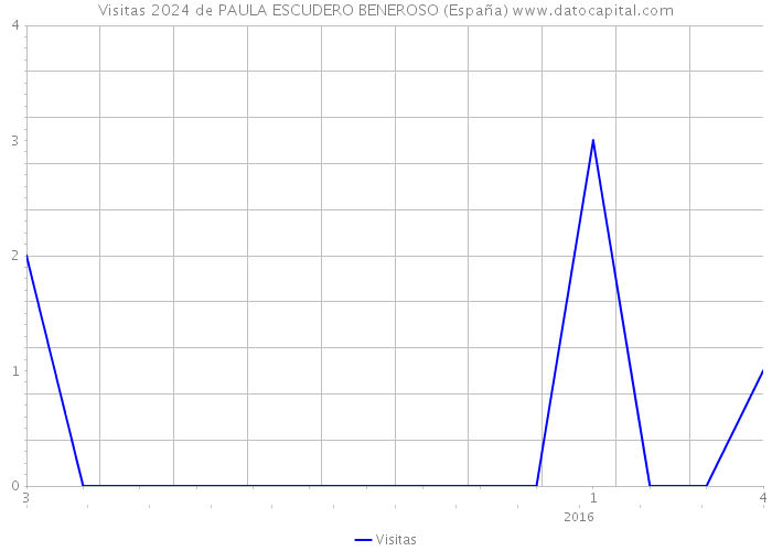 Visitas 2024 de PAULA ESCUDERO BENEROSO (España) 