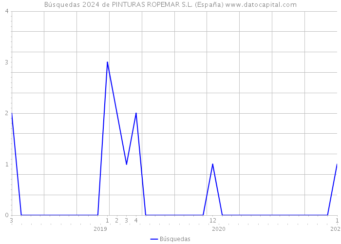 Búsquedas 2024 de PINTURAS ROPEMAR S.L. (España) 