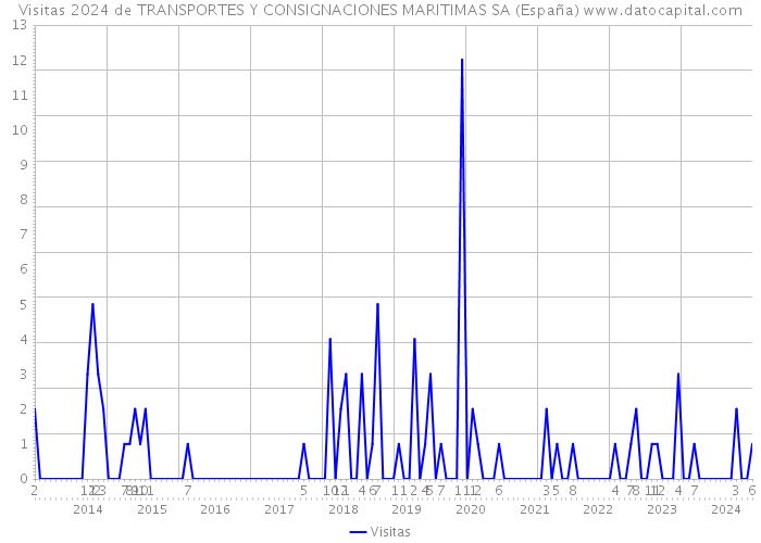 Visitas 2024 de TRANSPORTES Y CONSIGNACIONES MARITIMAS SA (España) 