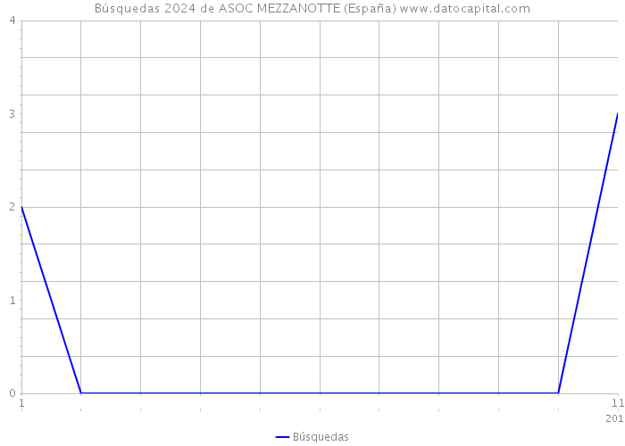 Búsquedas 2024 de ASOC MEZZANOTTE (España) 