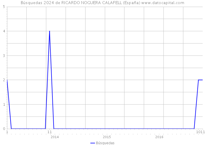 Búsquedas 2024 de RICARDO NOGUERA CALAFELL (España) 