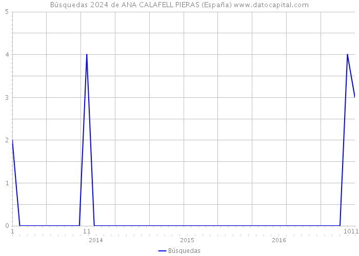 Búsquedas 2024 de ANA CALAFELL PIERAS (España) 