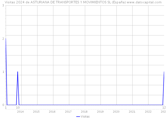 Visitas 2024 de ASTURIANA DE TRANSPORTES Y MOVIMIENTOS SL (España) 