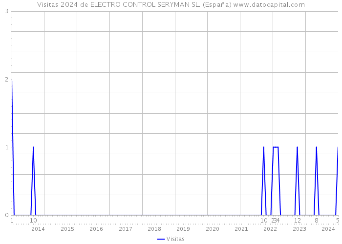 Visitas 2024 de ELECTRO CONTROL SERYMAN SL. (España) 