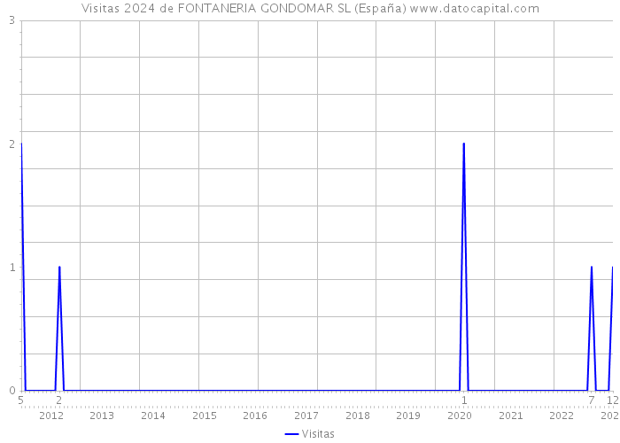 Visitas 2024 de FONTANERIA GONDOMAR SL (España) 