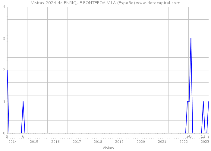 Visitas 2024 de ENRIQUE FONTEBOA VILA (España) 