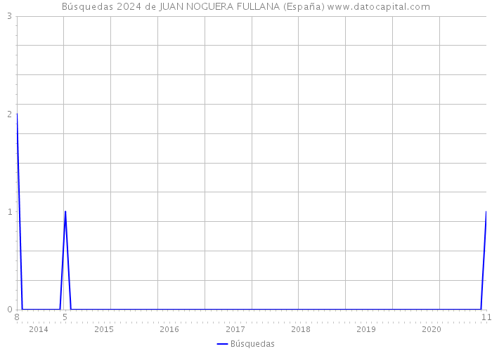 Búsquedas 2024 de JUAN NOGUERA FULLANA (España) 