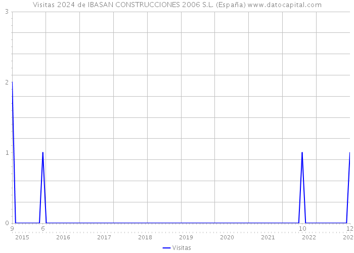 Visitas 2024 de IBASAN CONSTRUCCIONES 2006 S.L. (España) 