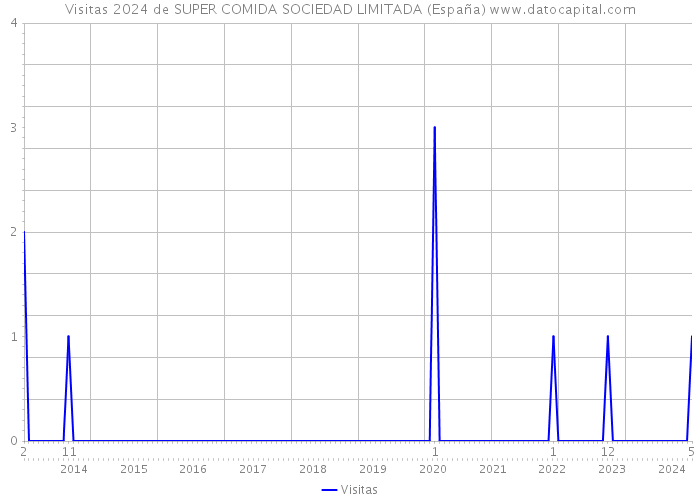 Visitas 2024 de SUPER COMIDA SOCIEDAD LIMITADA (España) 