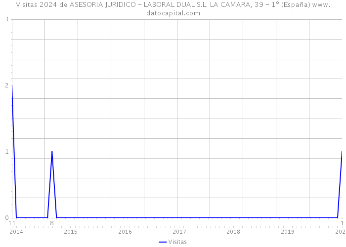 Visitas 2024 de ASESORIA JURIDICO - LABORAL DUAL S.L. LA CAMARA, 39 - 1º (España) 