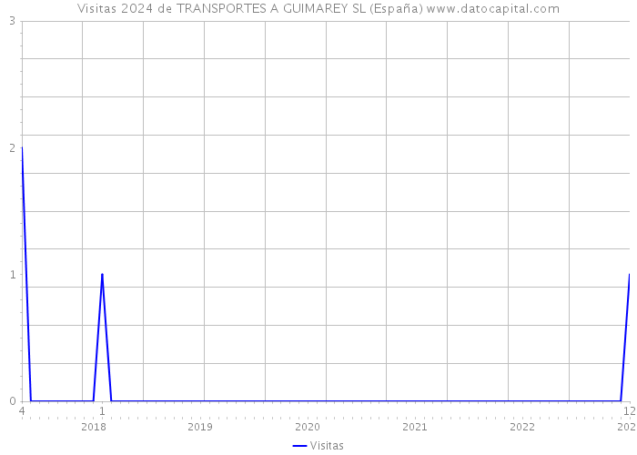 Visitas 2024 de TRANSPORTES A GUIMAREY SL (España) 