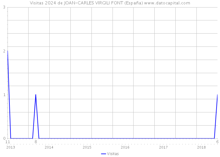 Visitas 2024 de JOAN-CARLES VIRGILI FONT (España) 