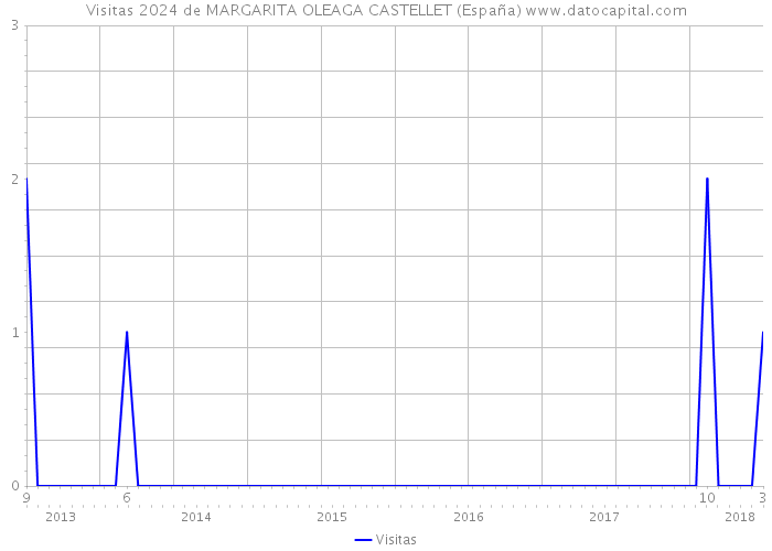 Visitas 2024 de MARGARITA OLEAGA CASTELLET (España) 