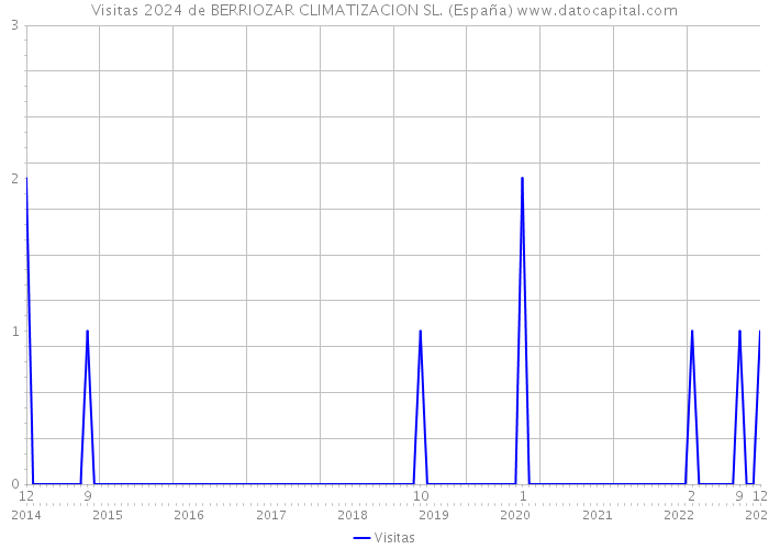 Visitas 2024 de BERRIOZAR CLIMATIZACION SL. (España) 