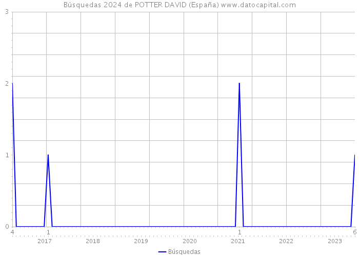 Búsquedas 2024 de POTTER DAVID (España) 