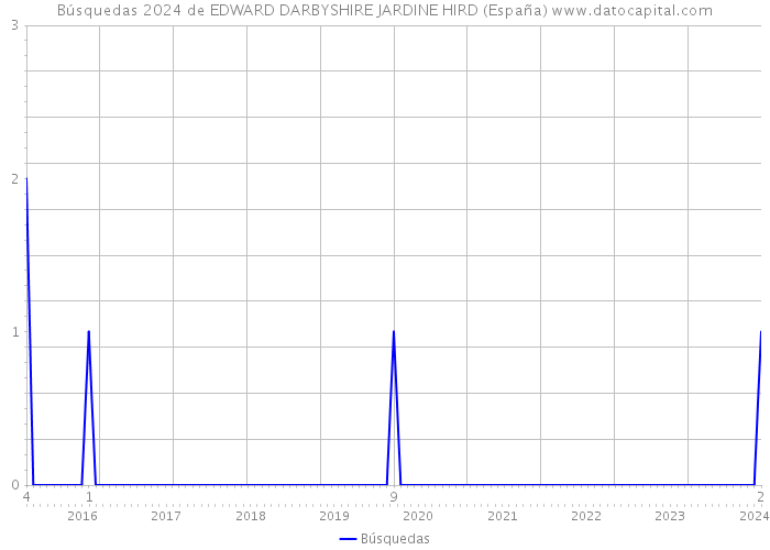 Búsquedas 2024 de EDWARD DARBYSHIRE JARDINE HIRD (España) 