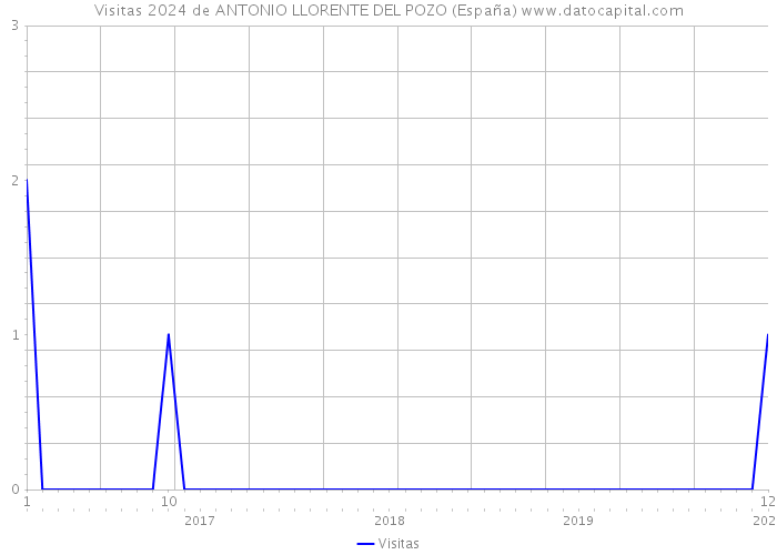 Visitas 2024 de ANTONIO LLORENTE DEL POZO (España) 