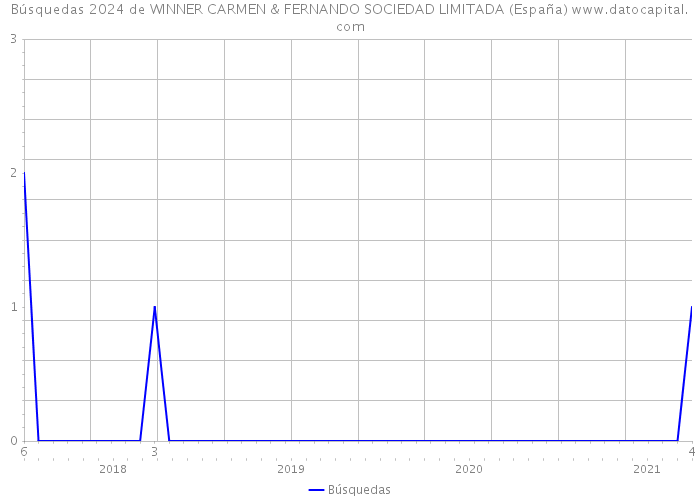 Búsquedas 2024 de WINNER CARMEN & FERNANDO SOCIEDAD LIMITADA (España) 