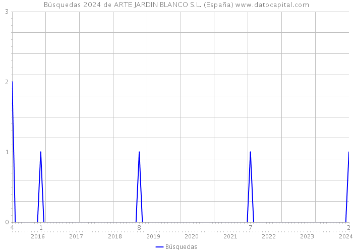 Búsquedas 2024 de ARTE JARDIN BLANCO S.L. (España) 