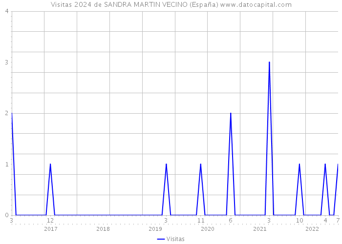 Visitas 2024 de SANDRA MARTIN VECINO (España) 