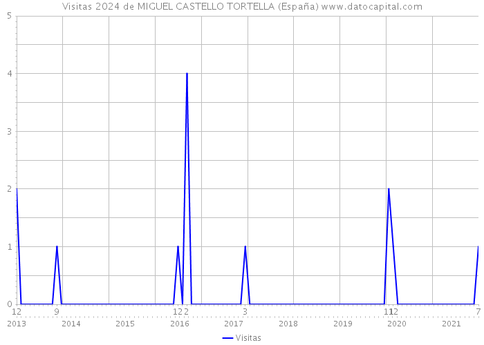 Visitas 2024 de MIGUEL CASTELLO TORTELLA (España) 
