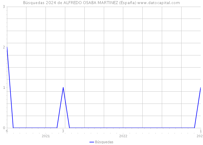 Búsquedas 2024 de ALFREDO OSABA MARTINEZ (España) 