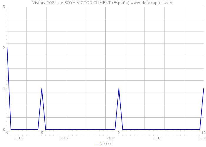 Visitas 2024 de BOYA VICTOR CLIMENT (España) 