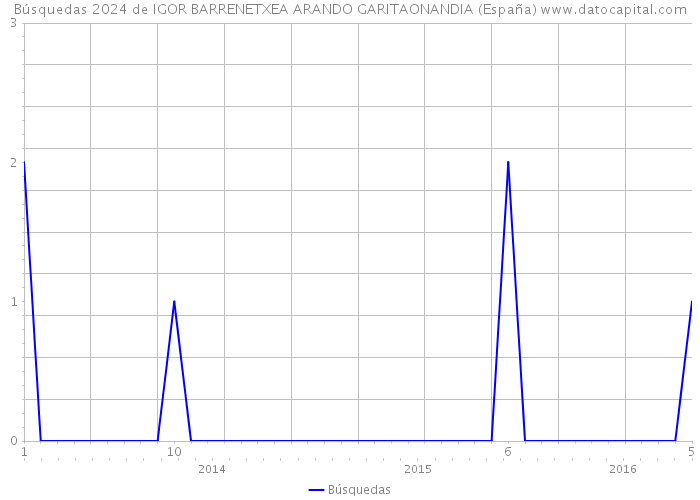 Búsquedas 2024 de IGOR BARRENETXEA ARANDO GARITAONANDIA (España) 