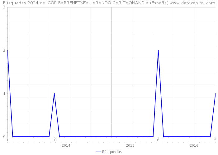 Búsquedas 2024 de IGOR BARRENETXEA- ARANDO GARITAONANDIA (España) 