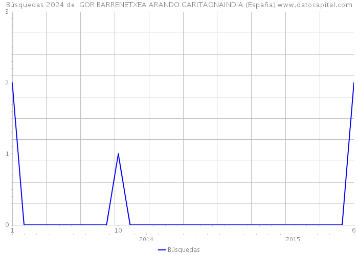 Búsquedas 2024 de IGOR BARRENETXEA ARANDO GARITAONAINDIA (España) 