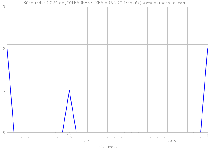 Búsquedas 2024 de JON BARRENETXEA ARANDO (España) 