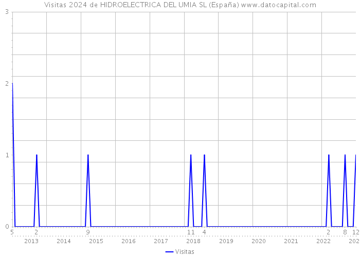 Visitas 2024 de HIDROELECTRICA DEL UMIA SL (España) 