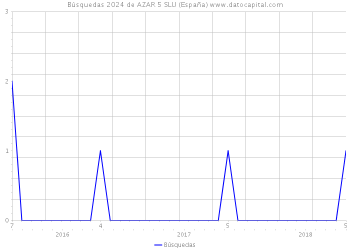 Búsquedas 2024 de AZAR 5 SLU (España) 