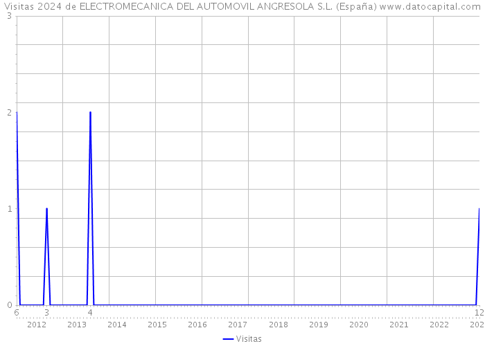 Visitas 2024 de ELECTROMECANICA DEL AUTOMOVIL ANGRESOLA S.L. (España) 