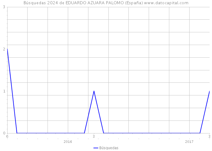 Búsquedas 2024 de EDUARDO AZUARA PALOMO (España) 