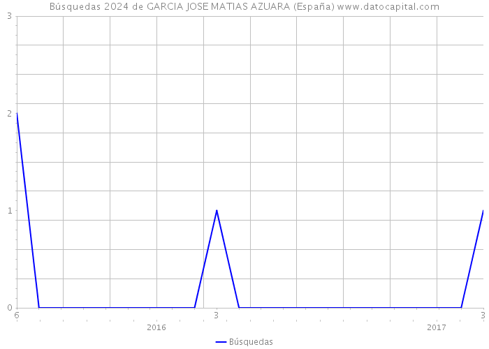 Búsquedas 2024 de GARCIA JOSE MATIAS AZUARA (España) 