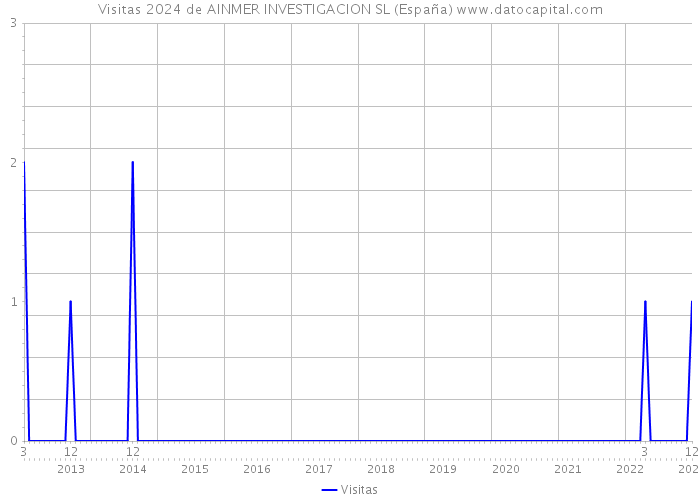 Visitas 2024 de AINMER INVESTIGACION SL (España) 