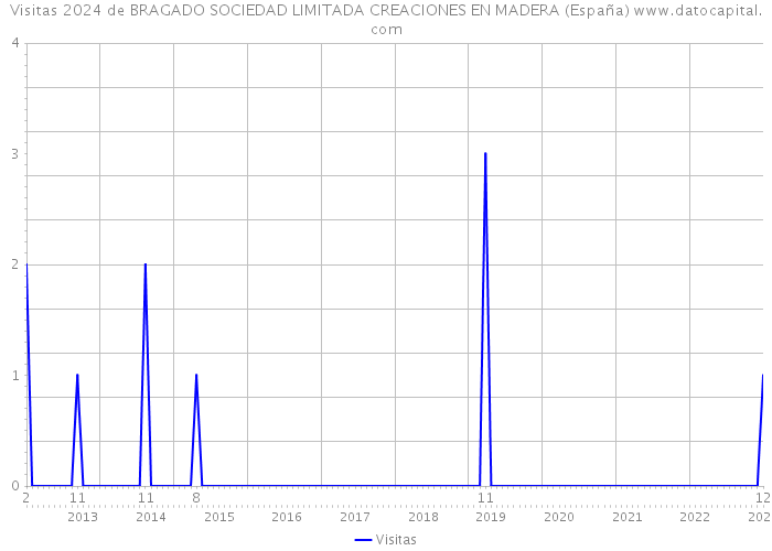 Visitas 2024 de BRAGADO SOCIEDAD LIMITADA CREACIONES EN MADERA (España) 