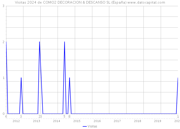 Visitas 2024 de COMO2 DECORACION & DESCANSO SL (España) 