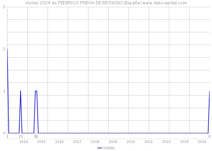 Visitas 2024 de FEDERICO FREIXA DE REYNOSO (España) 