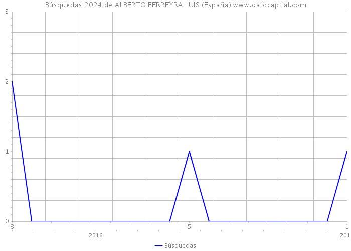 Búsquedas 2024 de ALBERTO FERREYRA LUIS (España) 