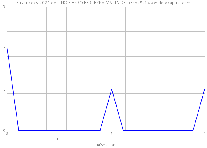 Búsquedas 2024 de PINO FIERRO FERREYRA MARIA DEL (España) 