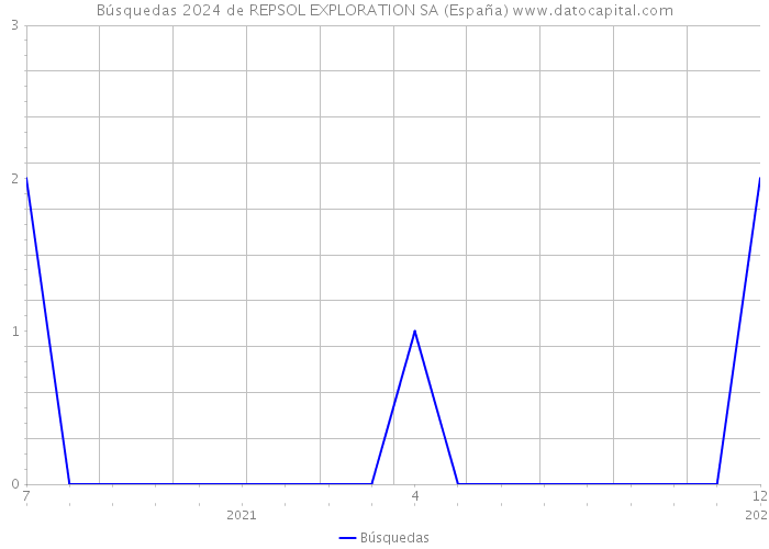 Búsquedas 2024 de REPSOL EXPLORATION SA (España) 