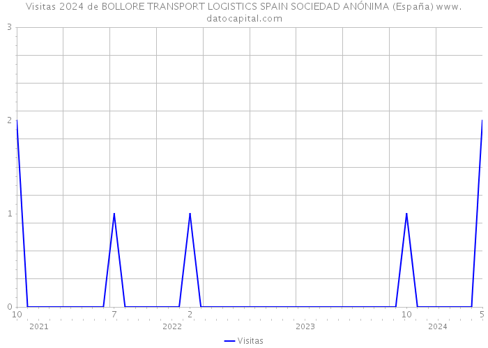 Visitas 2024 de BOLLORE TRANSPORT LOGISTICS SPAIN SOCIEDAD ANÓNIMA (España) 