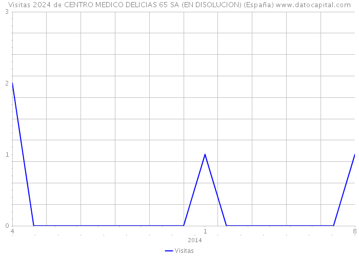 Visitas 2024 de CENTRO MEDICO DELICIAS 65 SA (EN DISOLUCION) (España) 