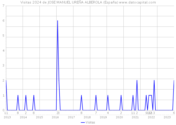 Visitas 2024 de JOSE MANUEL UREÑA ALBEROLA (España) 